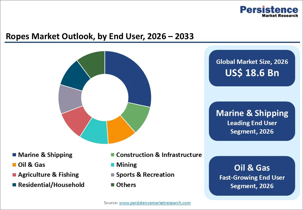 ropes-market-outlook-by-end-user-2026–2033
