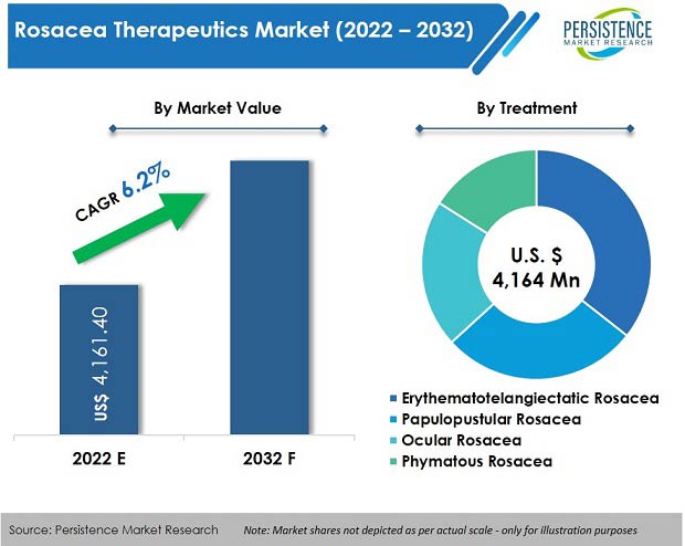 rosacea-therapeutics-market