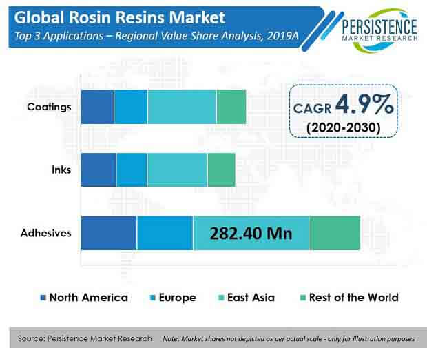 rosin resins market