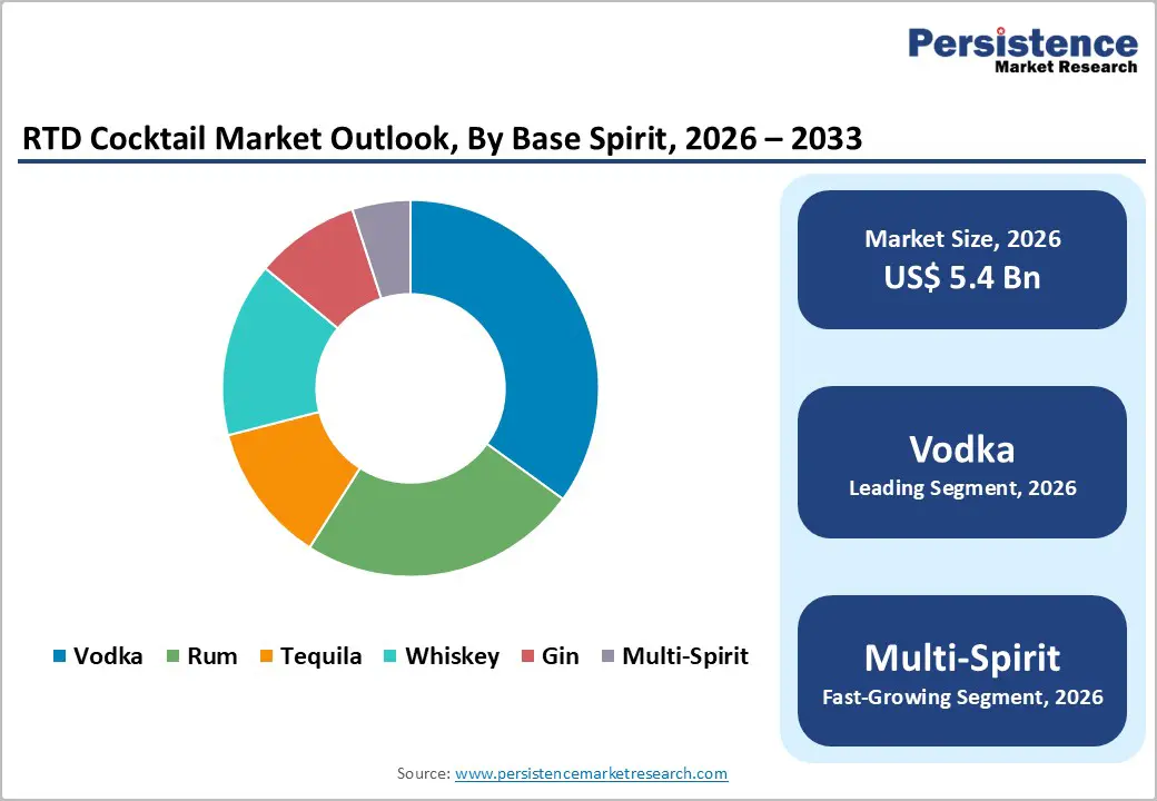 rtd-cocktail-market-outlook-by-base-spirit-2026–2033