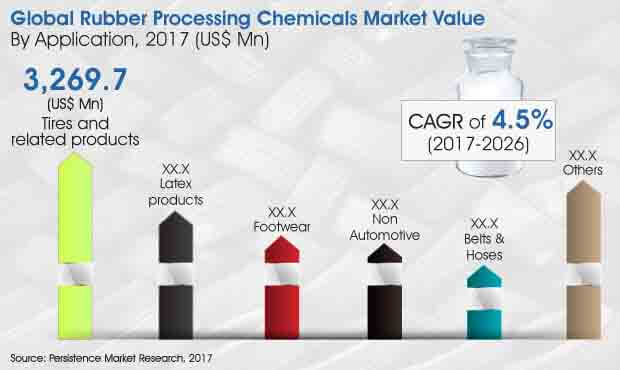 rubber processing chemicals market