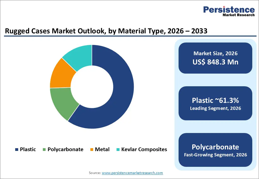 rugged-cases-market-outlook-by-material-type-2026–2033