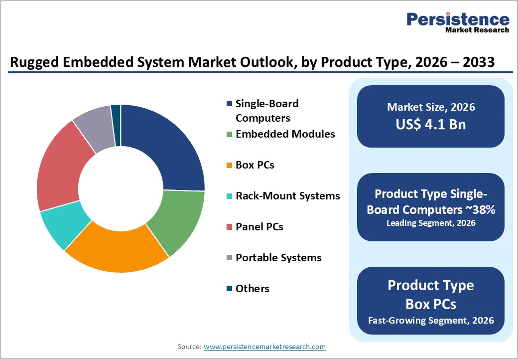 rugged-embedded-system-market-outlook-by-product-type-2026–2033