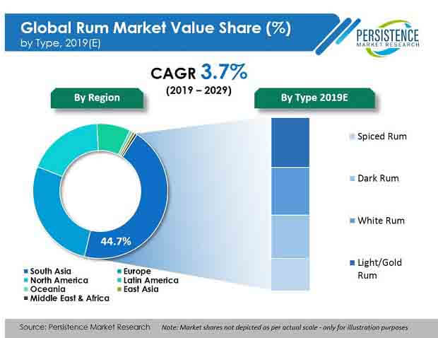 rum market type