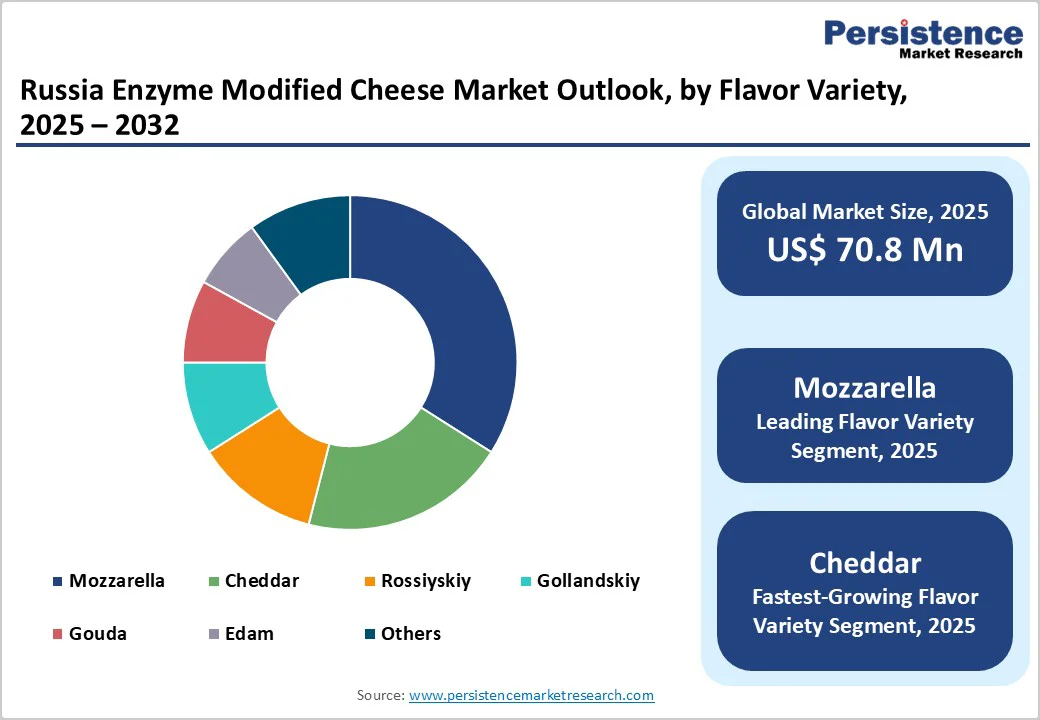 russia-enzyme-modified-cheese-market-outlook-by-flavor-variety-2032