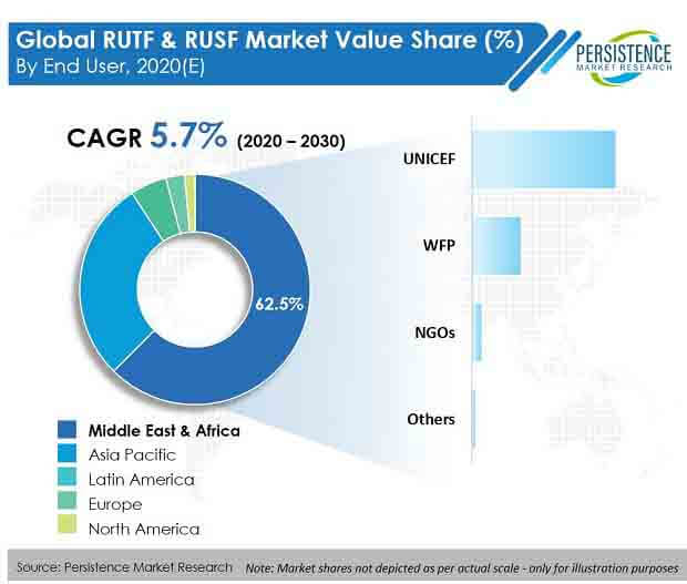 rutf and rusf market