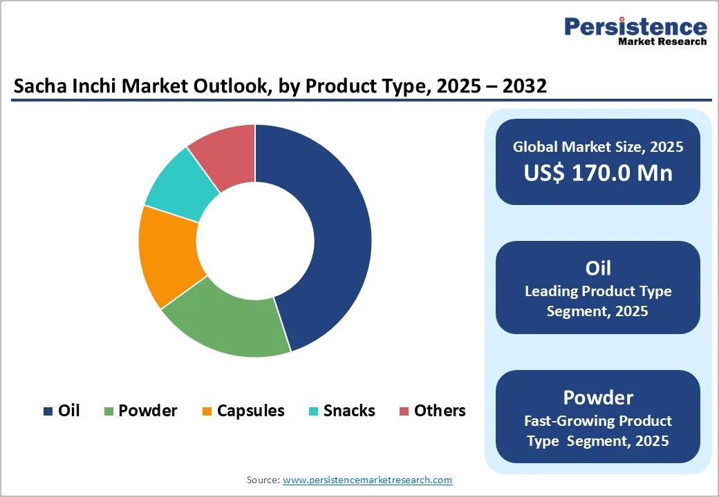 sacha-inchi-market-outlook-by-product-type-2025–2032