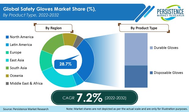 safety gloves market