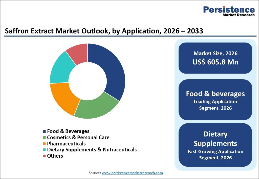 saffron-extract-market-outlook-by-application-2026–2033