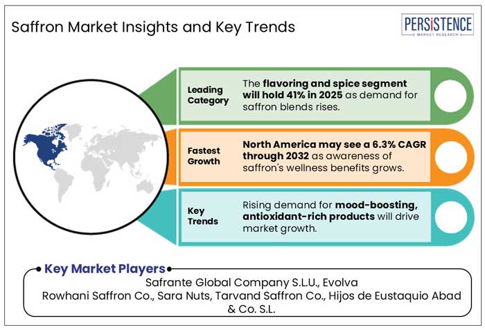 saffron market outlook insights and key trends