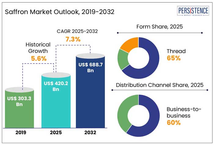 saffron market outlook outlook, 2019-2032