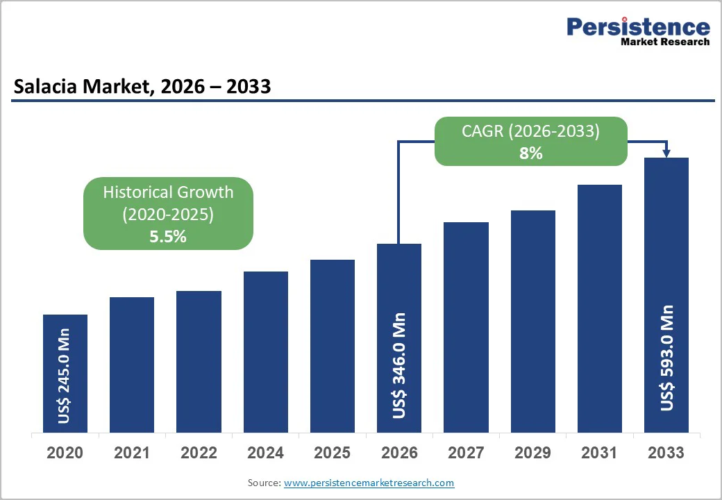 salacia-market-2026–2033
