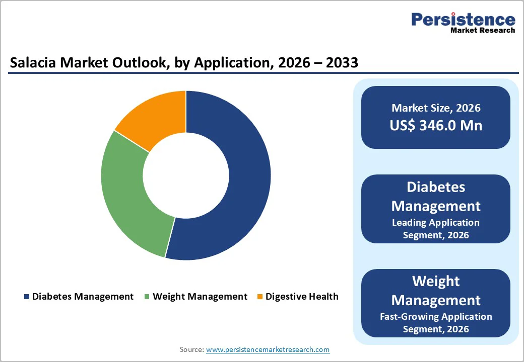 salacia-market-outlook-by-application-2026–2033