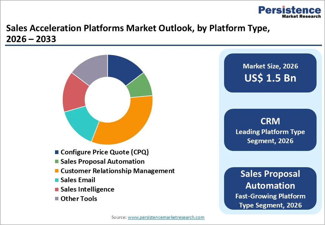 sales-acceleration-platforms-market-outlook-by-platform-type-2026–2033