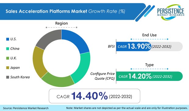 sales-acceleration-platforms-market