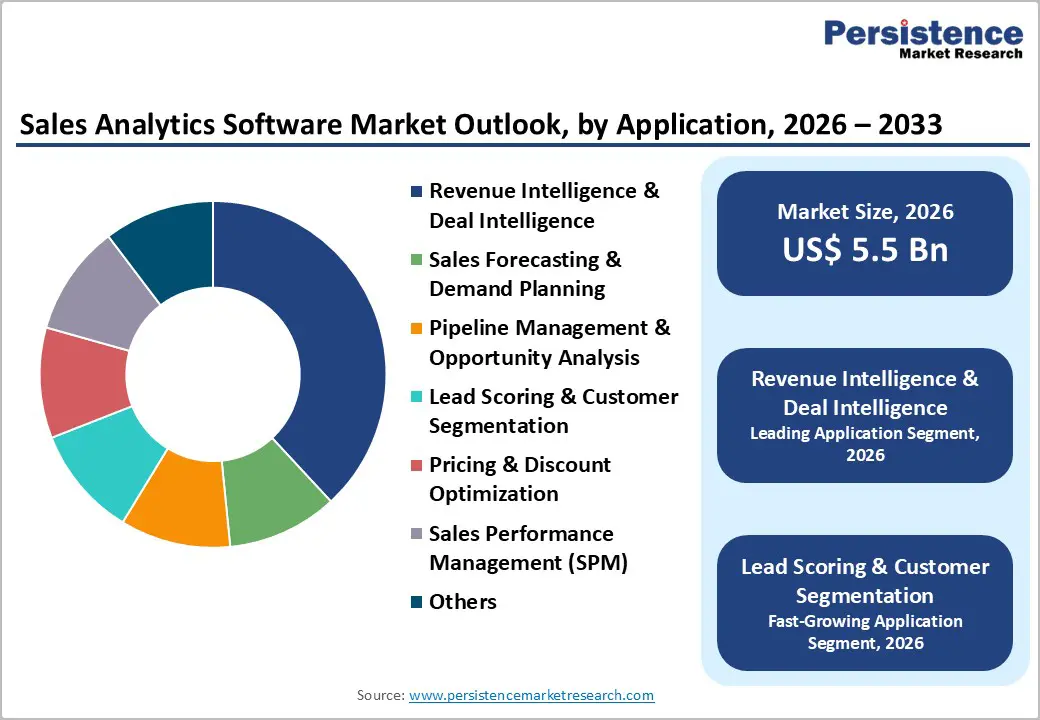 sales-analytics-software-market-outlook-by-application-2026–2033