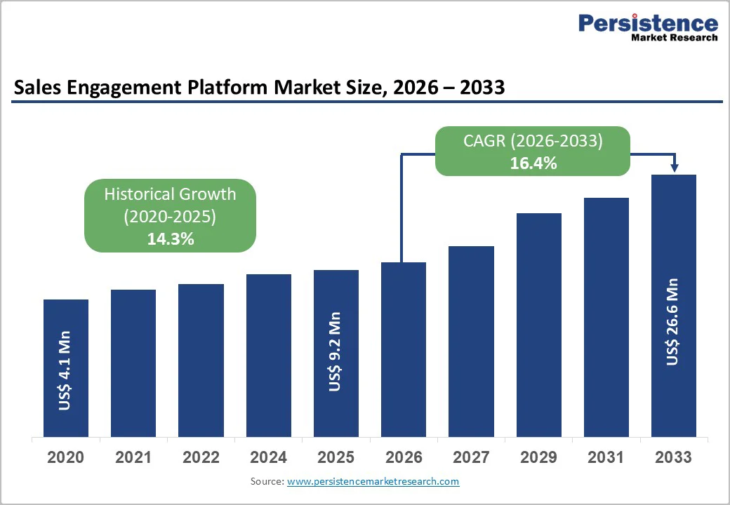 sales-engagement-platform-market-size-2026–2033