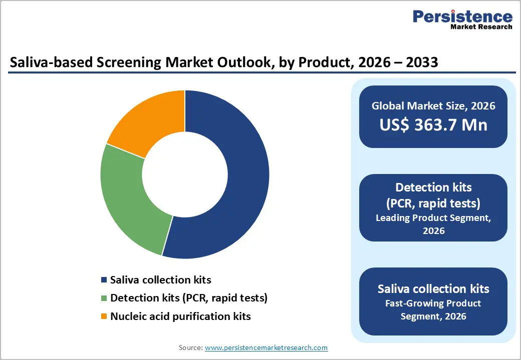 saliva-based-screening-market-outlook-by-product-2026-2033