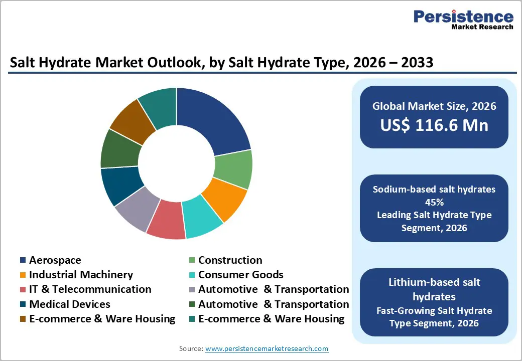 salt-hydrate-market-outlook-by-salt-hydrate-type-2026–2033