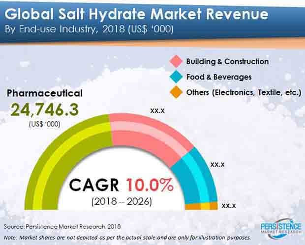 salt hydrate market