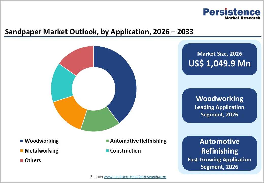 sandpaper-market-outlook-by-application-2026–2033