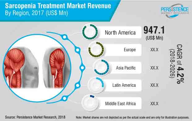 sarcopenia treatment market