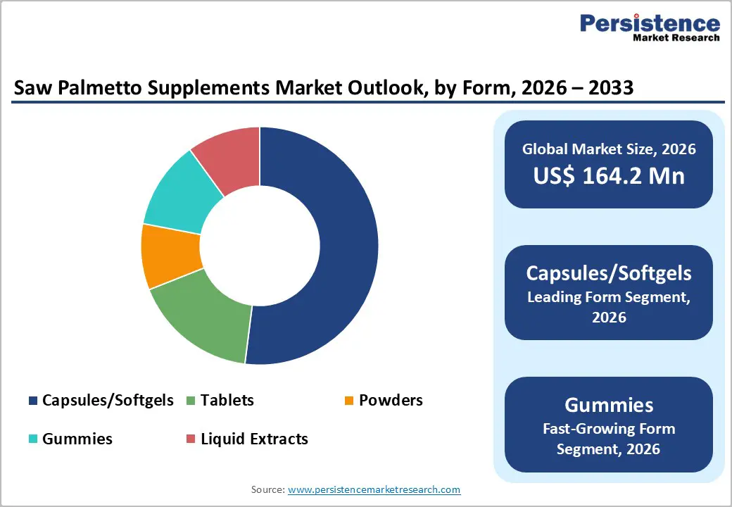 saw-palmetto-supplements-market-outlook-by-form-2026-2033