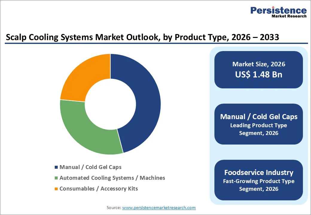 scalp-cooling-systems-market-outlook-by-product-type-2026–2033