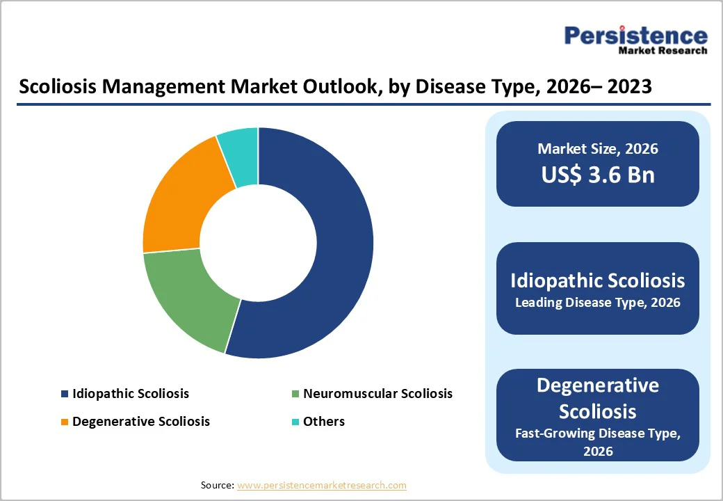 scoliosis-management-market-outlook-by-disease-type-2026–2033