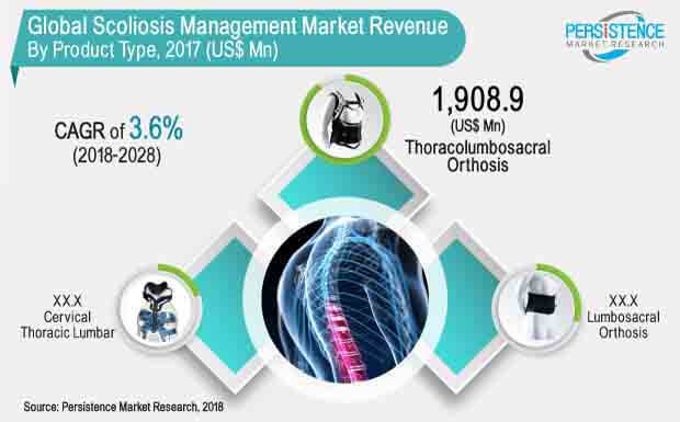 scoliosis-management-market.jpg (620×385)