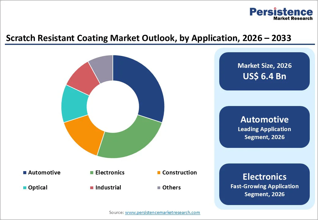 scratch-resistant-coating-market-outlook-by-application-2026–2033