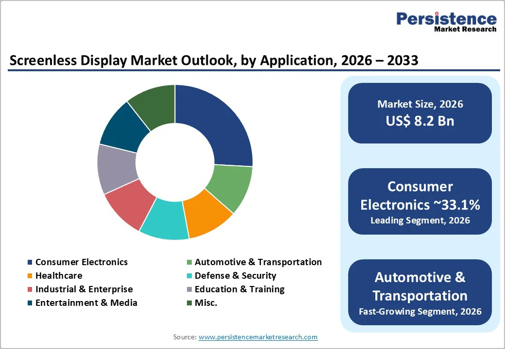 screenless-display-market-outlook-by-application-2026–2033