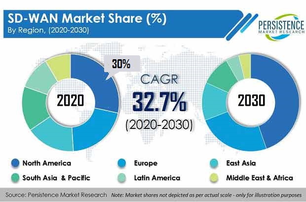 Sd Wan Market