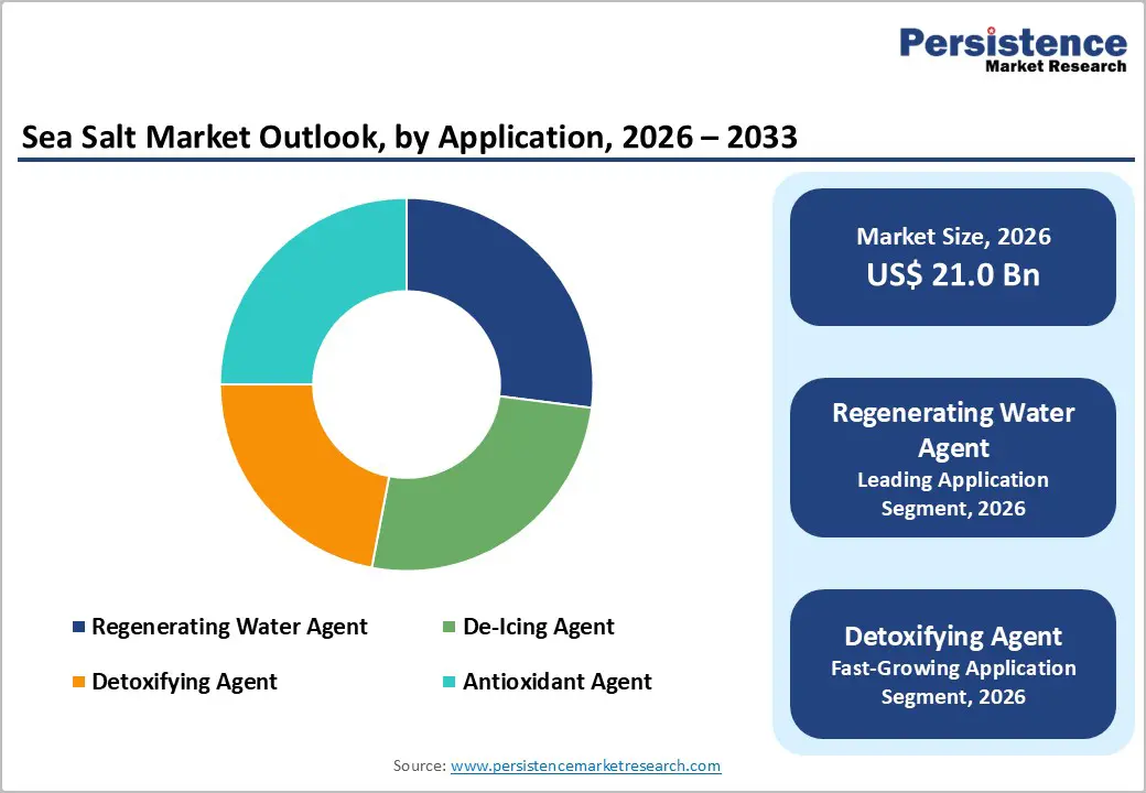 sea-salt-market-outlook-by-application-2026–2033