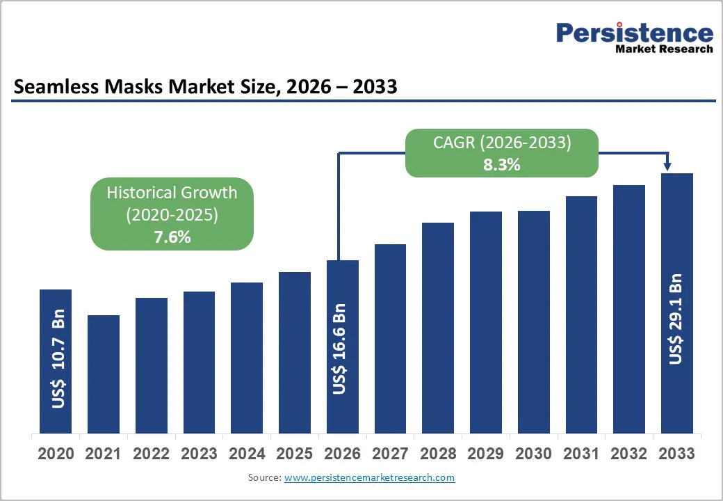 seamless-masks-market-size-2026–2033