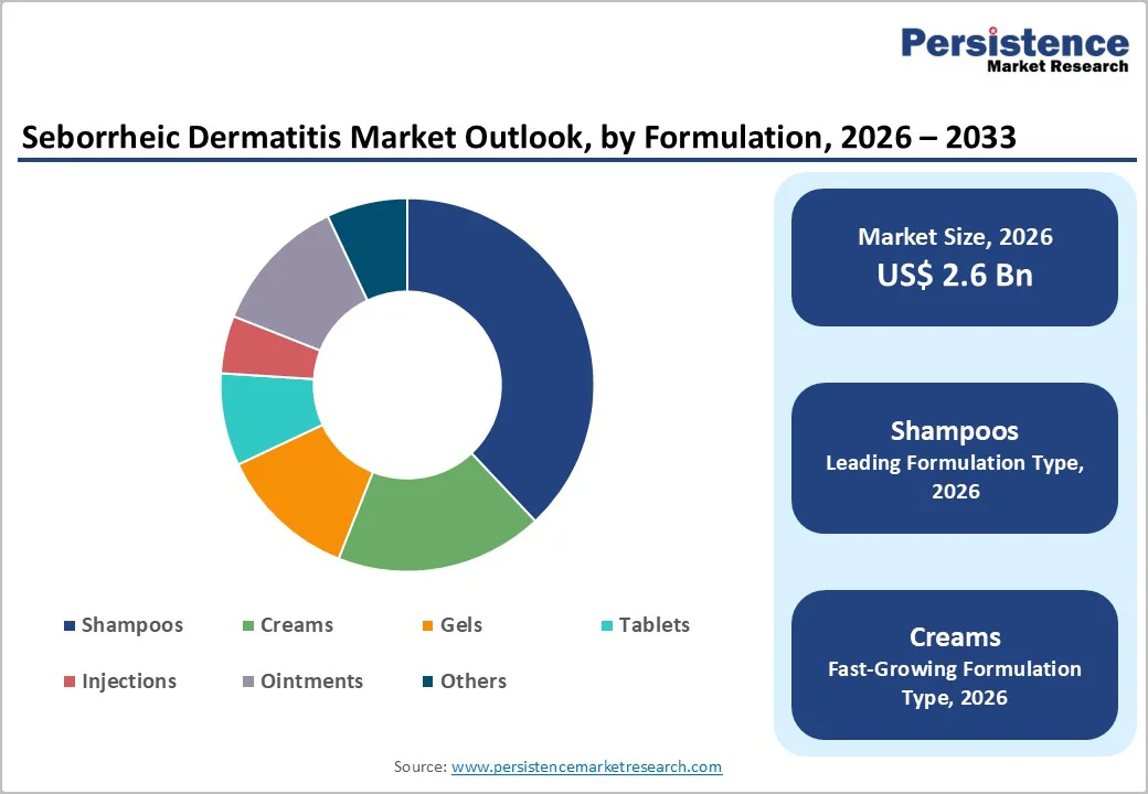 seborrheic-dermatitis-market-outlook-by-formulation-2026-2033