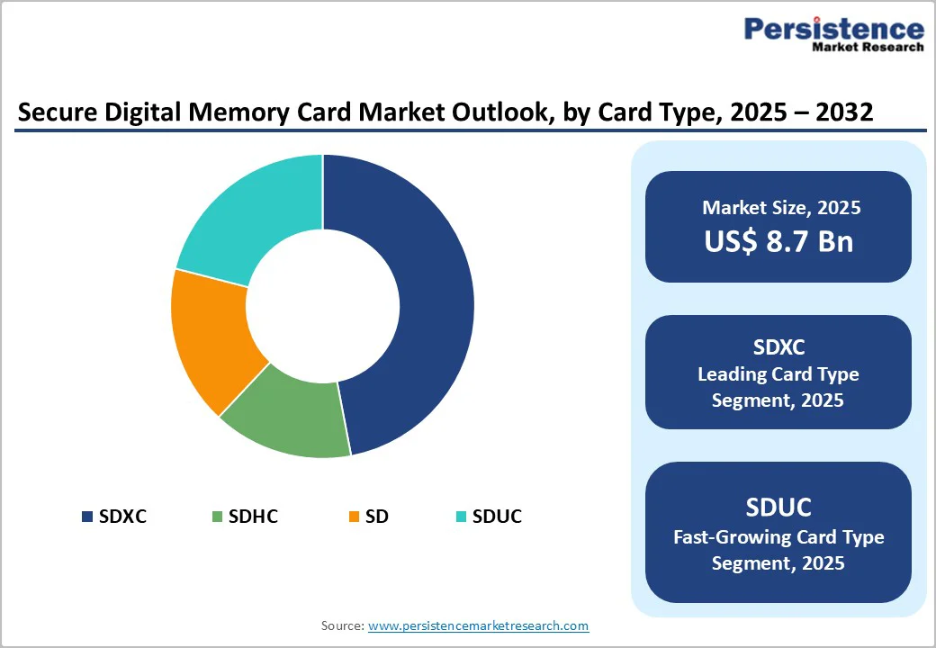 secure-digital-memory-card-market-outlook-by-card-type-2025-2032