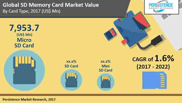 secure digital memory card market