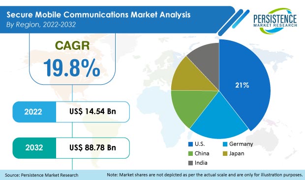 secure-mobile-communications-market