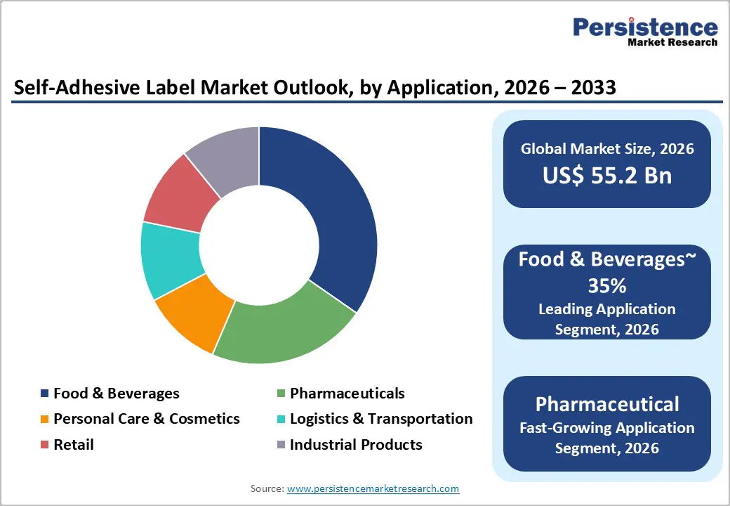 self-adhesive-label-market-outlook-by-application-2026–2033
