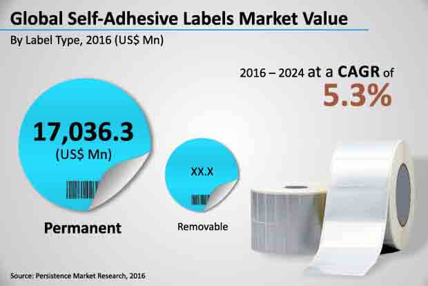self adhesive labels market