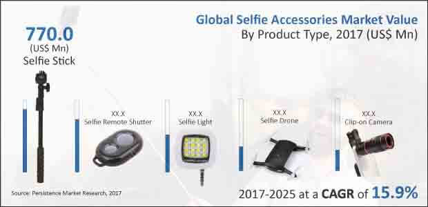 selfie accessories market
