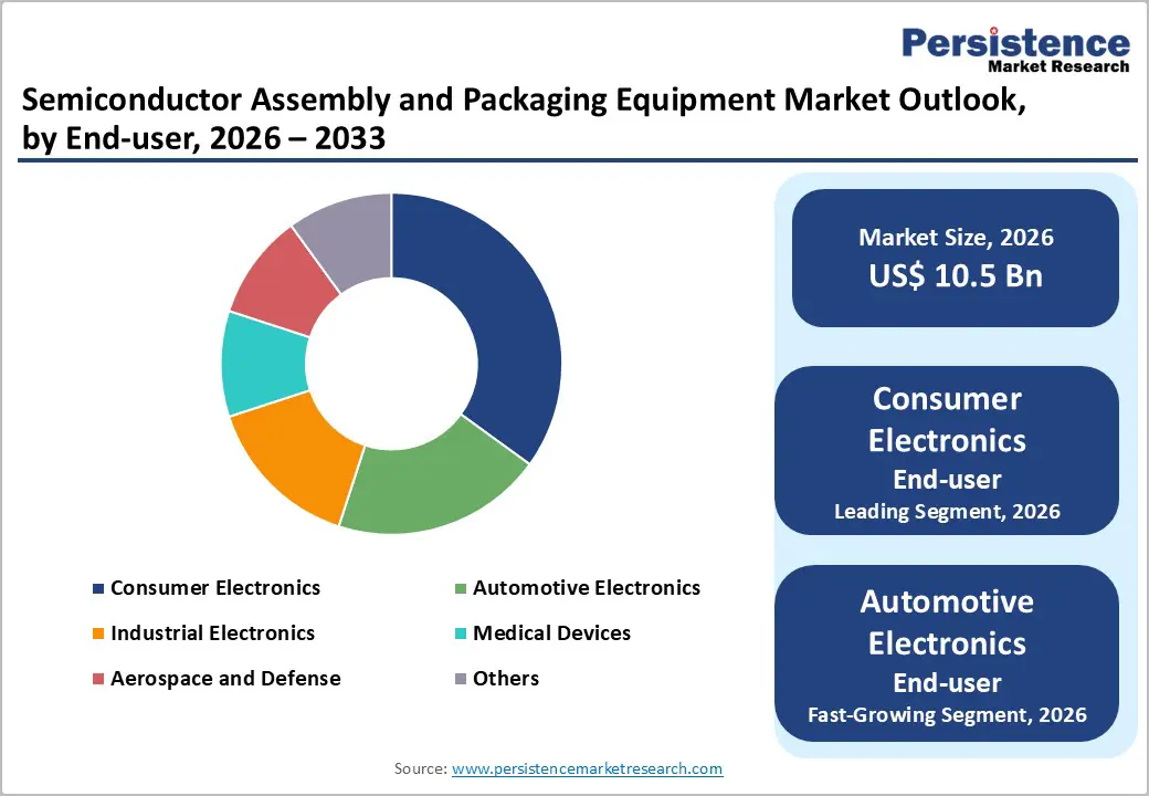 semiconductor-assembly-and-packaging-equipment-market-outlook-by-end-user-2026–2033
