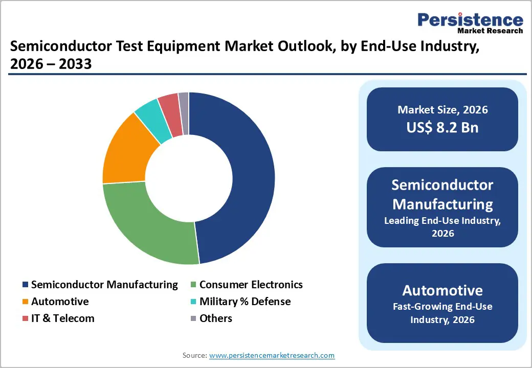 semiconductor-test-equipment-market-outlook-by-end-use-industry-2026–2033