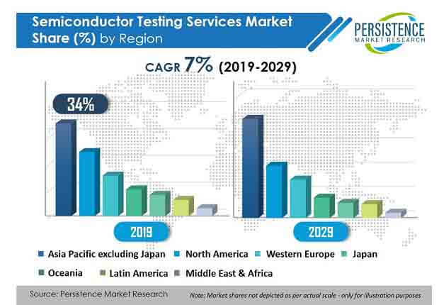 semiconductor testing services market