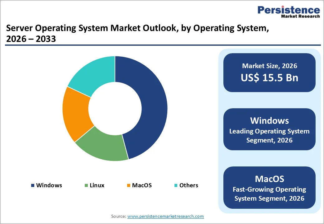 server-operating-system-market-outlook-by-operating-system-2026–2033