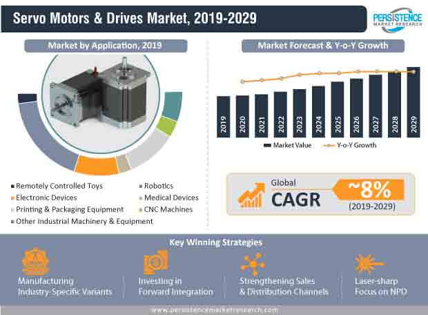 servo motors & drives market infographic.jpg