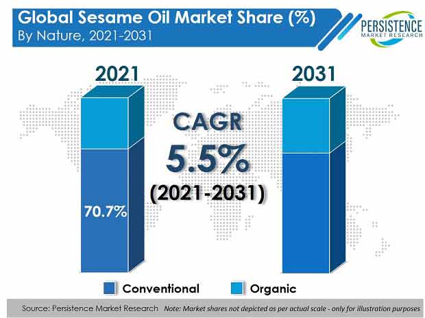 sesame-oil-market-nature