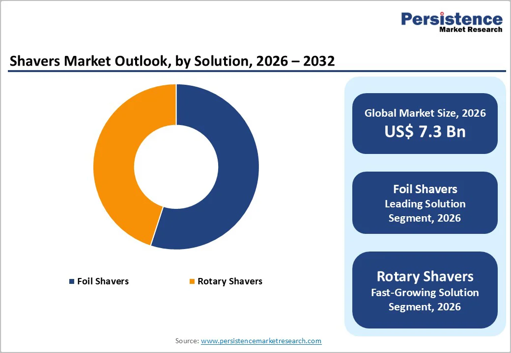 shavers-market-outlook-by-solution-2026–2033