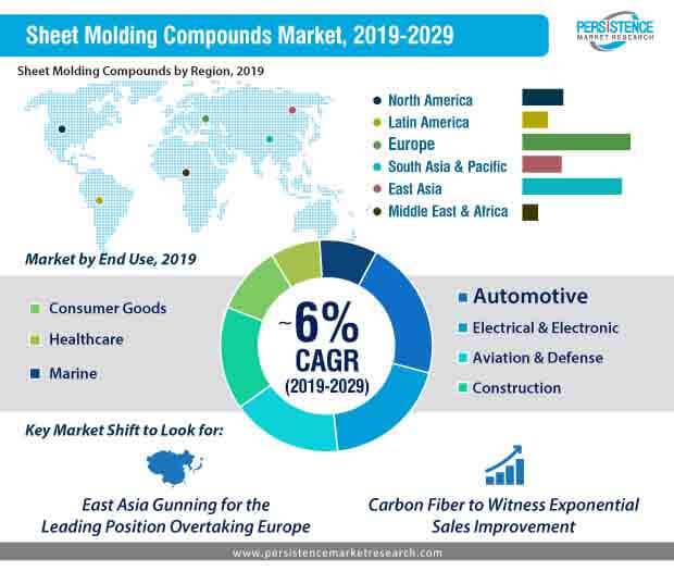 sheet molding compounds market 2019 2029